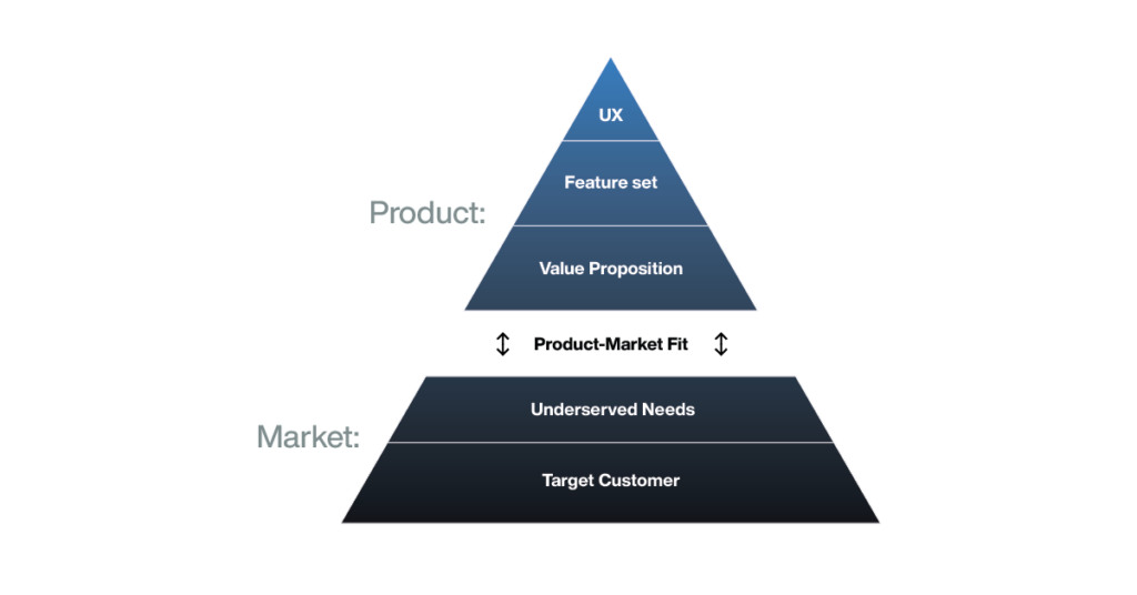 Product Market Fit Pyramid Display